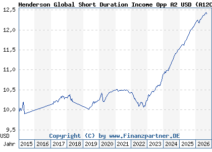 Chart: Henderson Global Short Duration Income Opp A2 USD (A12CYW IE00BLTVXS96)