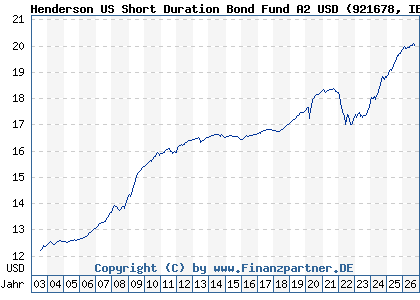 Chart: Henderson US Short Duration Bond Fund A2 USD (921678 IE0004858563)