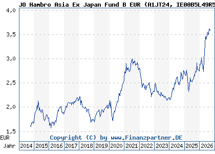 Chart: JO Hambro Asia Ex Japan Fund B EUR (A1JT24 IE00B5L49R51)