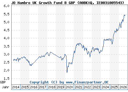 Chart: JO Hambro UK Growth Fund B GBP (A0BKXQ IE0031005543)