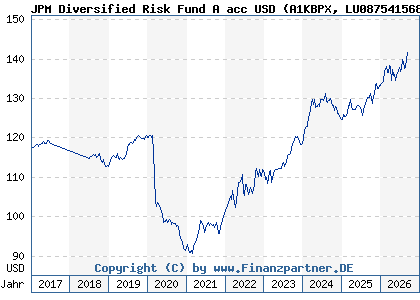 Chart: JPM Diversified Risk Fund A acc USD (A1KBPX LU0875415688)