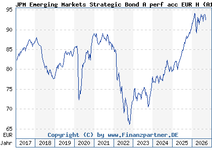 Chart: JPM Emerging Markets Strategic Bond A perf acc EUR H (A1JH1Q LU0599213559)