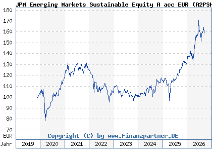 Chart: JPM Emerging Markets Sustainable Equity A acc EUR (A2PSH7 LU2051469034)
