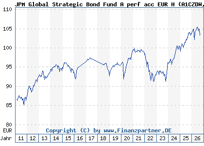 Chart: JPM Global Strategic Bond Fund A perf acc EUR H (A1CZDW LU0514679652)