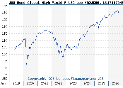 Chart: JSS Bond Global High Yield P USD acc (A2JK60 LU1711704608)