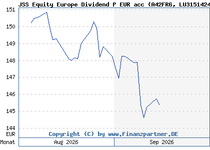 Chart: JSS Equity Europe Dividend P EUR acc (A42FR6 LU3151424150)