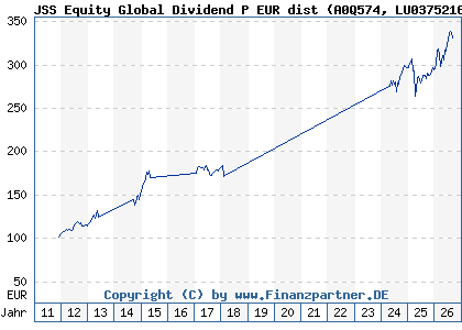 Chart: JSS Equity Global Dividend P EUR dist (A0Q574 LU0375216479)