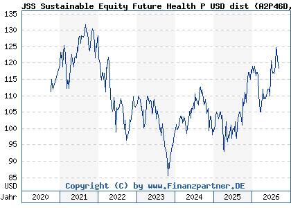 Chart: JSS Sustainable Equity Future Health P USD dist (A2P46D LU2041625067)