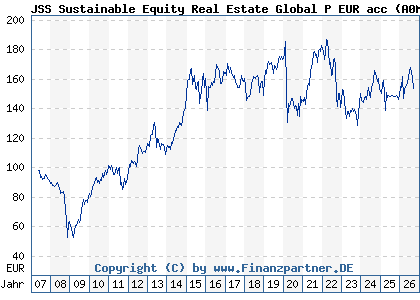 Chart: JSS Sustainable Equity Real Estate Global P EUR acc (A0MM6T LU0288928376)