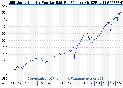 Chart: JSS Sustainable Equity USA P USD acc (A1C7P1 LU0526864581)