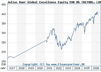 Chart: Julius Baer Global Excellence Equity EUR Bh (A1T9BG LU0912192399)