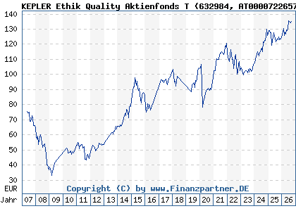 Chart: KEPLER Ethik Quality Aktienfonds T (632984 AT0000722657)