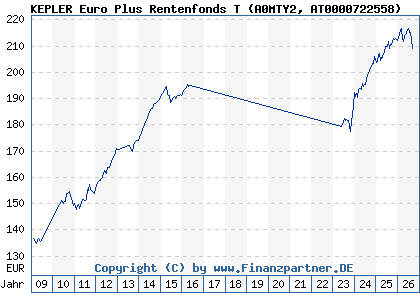 Chart: KEPLER Euro Plus Rentenfonds T (A0MTY2 AT0000722558)