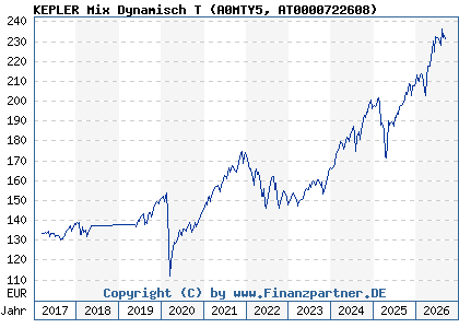 Chart: KEPLER Mix Dynamisch T (A0MTY5 AT0000722608)