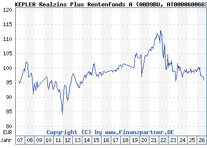 Chart: KEPLER Realzins Plus Rentenfonds A (A0D9BU AT0000600663)