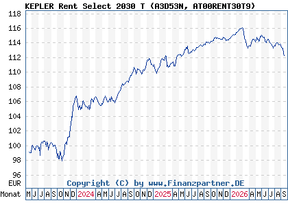 Chart: KEPLER Rent Select 2030 T (A3D53N AT00RENT30T9)