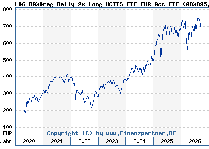 Chart: L&G DAX&reg Daily 2x Long UCITS ETF EUR Acc ETF (A0X895 IE00B4QNHH68)