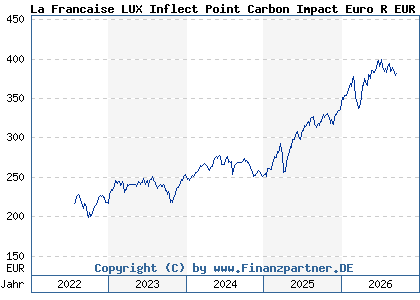 Chart: La Francaise LUX Inflect Point Carbon Impact Euro R EUR C (A1J1QQ LU0414216498)