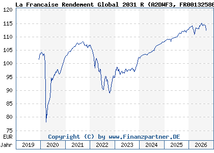 Chart: La Francaise Rendement Global 2031 R (A2DWF3 FR0013258647)