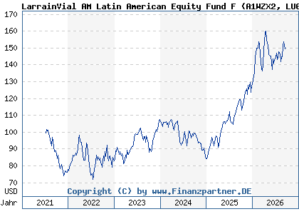 Chart: LarrainVial AM Latin American Equity Fund F (A1WZX2 LU0939495957)