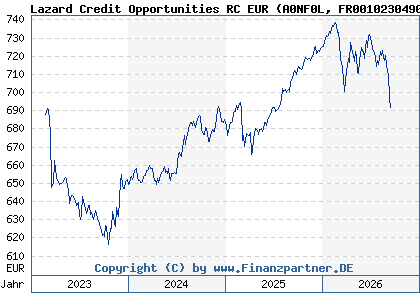 Chart: Lazard Credit Opportunities RC EUR (A0NF0L FR0010230490)