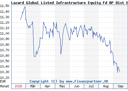 Chart: Lazard Global Listed Infrastructure Equity Fd BP Dist EUR (A41UJ0 IE000WNF8QU6)