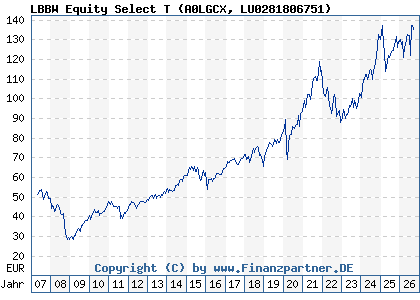 Chart: LBBW Equity Select T (A0LGCX LU0281806751)