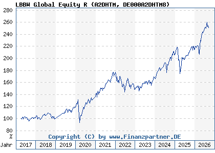 Chart: LBBW Global Equity R (A2DHTM DE000A2DHTM8)