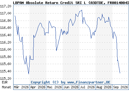 Chart: LBPAM Absolute Return Credit SRI L (A3DTDE FR0014004IP7)
