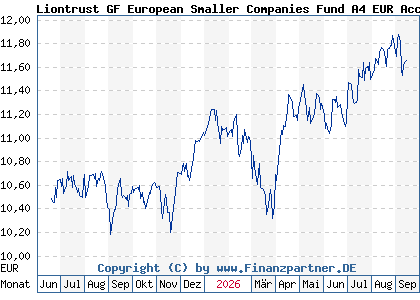 Chart: Liontrust GF European Smaller Companies Fund A4 EUR Acc (A2DKL6 IE00BYXLK749)