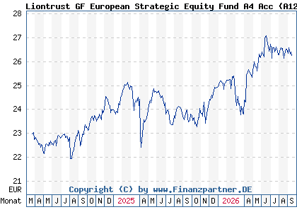 Chart: Liontrust GF European Strategic Equity Fund A4 Acc (A12F0Q IE00BLG2W007)