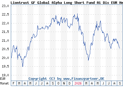 Chart: Liontrust GF Global Alpha Long Short Fund A1 Dis EUR Hedged (A40Z4K IE000CE5T7E8)