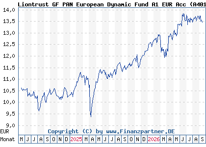 Chart: Liontrust GF PAN European Dynamic Fund A1 EUR Acc (A401RA IE000MSLSRC4)