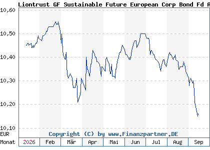 Chart: Liontrust GF Sustainable Future European Corp Bond Fd A1 A (A2JGK3 IE00BYWSTD52)