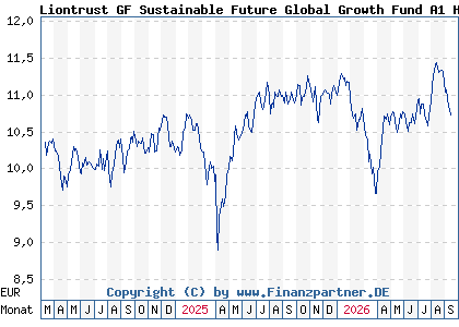 Chart: Liontrust GF Sustainable Future Global Growth Fund A1 H EUR A (A3DDJ0 IE000LG2CRN6)