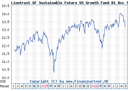Chart: Liontrust GF Sustainable Future US Growth Fund B1 Acc (A3ERFP IE000PY5HCC7)