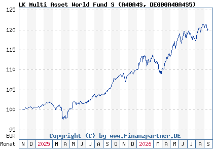 Chart: LK Multi Asset World Fund S (A40A4S DE000A40A4S5)