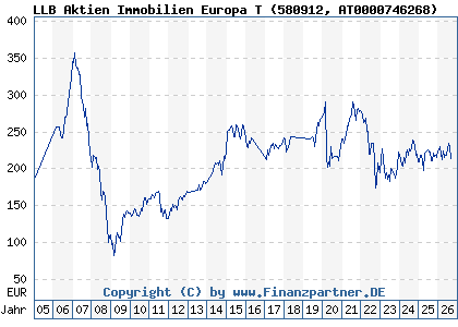 Chart: LLB Aktien Immobilien Europa T (580912 AT0000746268)