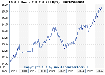 Chart: LO All Roads EUR P A (A1JQ0V LU0718509606)