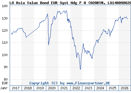 Chart: LO Asia Value Bond EUR Syst Hdg P A (A2ARVN LU1480986204)