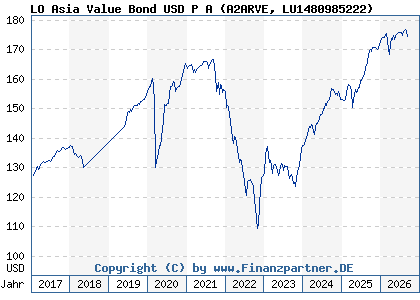 Chart: LO Asia Value Bond USD P A (A2ARVE LU1480985222)