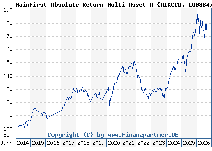 Chart: MainFirst Absolute Return Multi Asset A (A1KCCD LU0864714000)