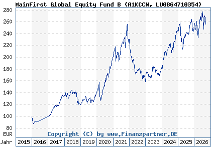 Chart: MainFirst Global Equity Fund B (A1KCCN LU0864710354)