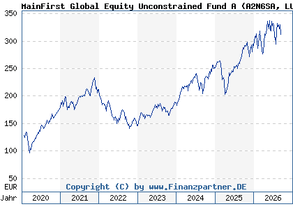 Chart: MainFirst Global Equity Unconstrained Fund A (A2N6SA LU1856130205)