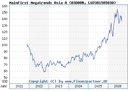 Chart: MainFirst Megatrends Asia A (A3D00N LU2381585830)