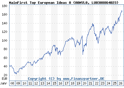Chart: MainFirst Top European Ideas A (A0MVL0 LU0308864023)