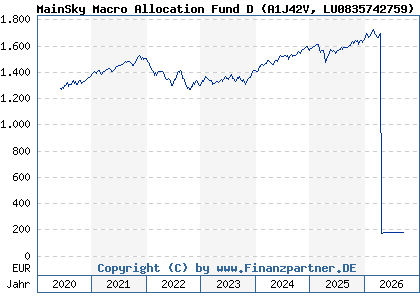 Chart: MainSky Macro Allocation Fund D (A1J42V LU0835742759)