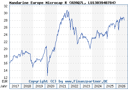 Chart: Mandarine Europe Microcap R (A2AQ7L LU1303940784)