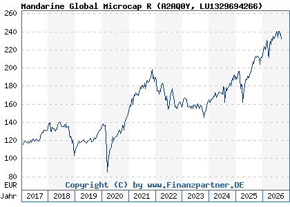 Chart: Mandarine Global Microcap R (A2AQ0Y LU1329694266)