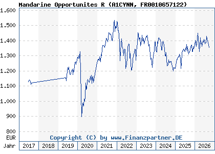 Chart: Mandarine Opportunites R (A1CYNN FR0010657122)